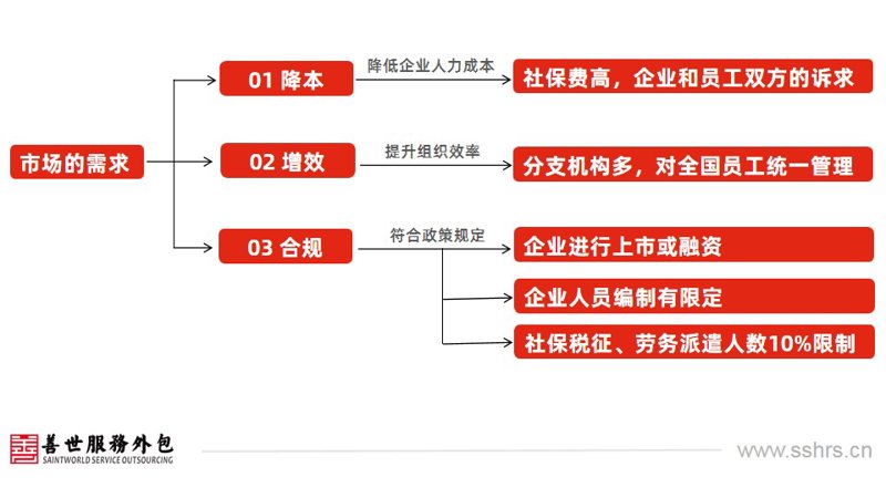 人力资源外包：盐城市场的新动向