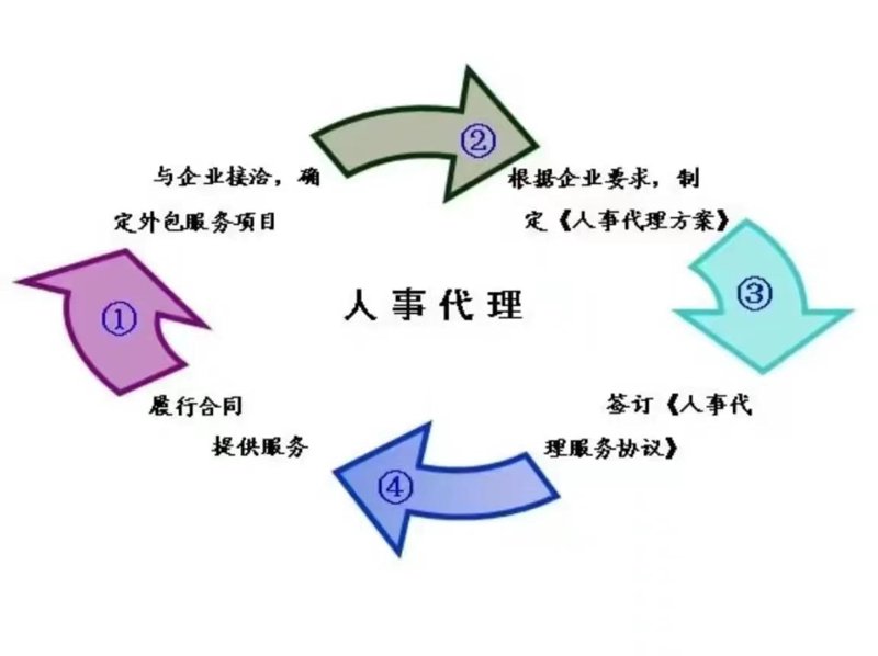 人事代理服务新趋势：助力企业人事管理轻松应对挑战